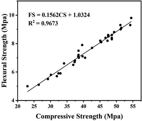 Figure 12. Relationship between compressive strength and flexural strength of cement mortar using glass aggregate.