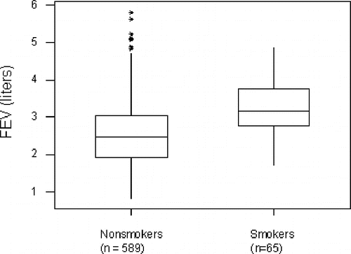 Figure 1. Two-sample comparison of FEV for smokers and nonsmokers.