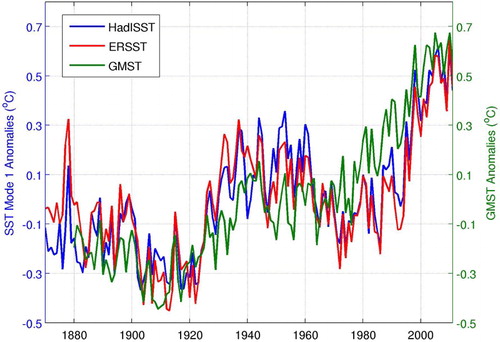 Fig. 6 Annual anomalies of NA SST associated with the PC1s from the EOF analyses on HadISST1 and ERSST from 1870 to 2011 and of GMST from GISS. None of the time series were detrended. The NA SST time series were computed by multiplying the PC1s in Fig. 5a by the spatially averaged amplitude over the NA of the corresponding EOF1 in Fig. 4a.