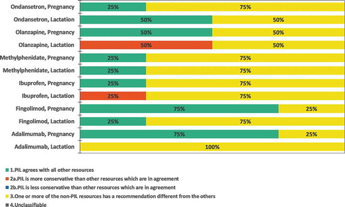 Figure 4. Discrepancy analysis of patients’ pregnancy and lactation recommendations by medicine for all languages