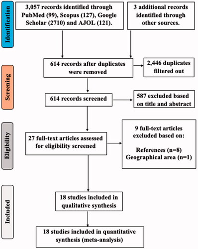 Figure 1. PRISMA flow diagram of search strategy for inclusion of published studies. AJOL: African Journals Online.