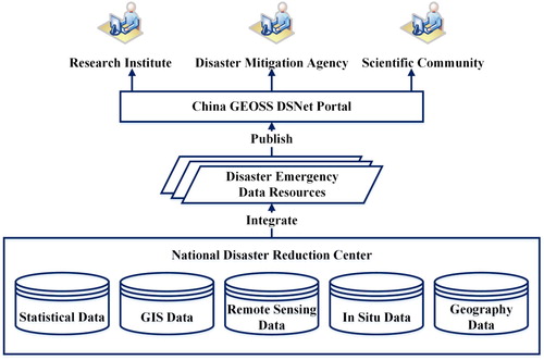 Figure 6. Government Disaster Data Response Mechanism (GDDRM).