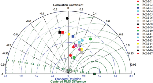 Figure 2. Taylor diagram for comparison of monthly precipitation in CORDEX SA (Coordinated Regional Downscaling Experiment South Asia) with APHRODITE (Asian Precipitation – Highly-Resolved Observational Data Integration Towards Evaluation) for the baseline period (1986–2005). IDs refer to Table 1.