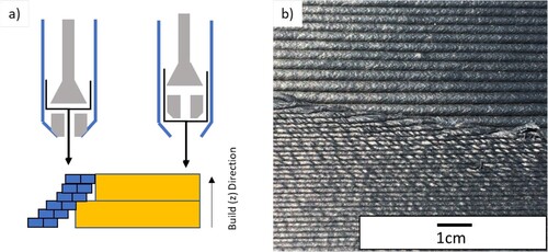 Figure 11. Variable size nozzle to improve surface quality without significantly sacrificing print time. (a) Mechanism of variable size nozzle (Adapted from [Citation138]) and (b) the difference in surface finish using different nozzle size [Citation138] (reproduced with permission).