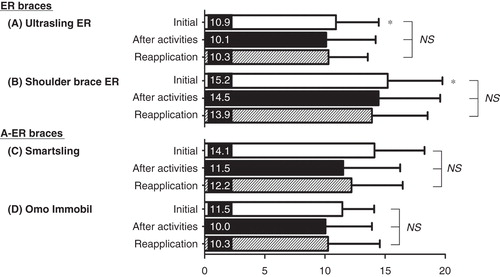 Figure 3. The external rotation angle under three conditions (the initial angle, the angle after activities, and the angle after reapplication) for the four braces. There were no significant differences in mean values of the initial external rotation angle between the ER braces (A, B) and the A-ER braces (C, D), nor between the four braces, except for the difference between A and B, which was statistically significant (* P = 0.02). The bars are the means ± standard deviations.