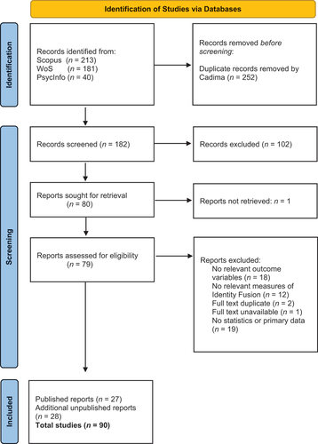 Figure 1. PRISMA flow-chart.