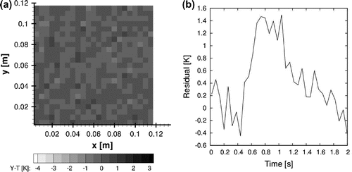 Figure 8. Case#1 analysis of the residuals from improved lumped analysis with unsteady heat flux applied at z=c: (a) spatial distribution at t=2.0 s and (b) time evolution at the selected control volume.