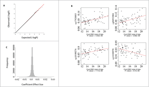 Figure 2. Regression analysis of CpG sites that co-associate with cord red cell total n-3 fatty acid levels. (A) qq plot of P-values from the association test between CpGs and total n-3 fatty acids did not deviate from the null hypothesis. (B) Scatterplots of the top 4 CpGs ranked by P-value for the association with total n-3 fatty acids suggested a dose-response relationship. (C) Histogram of the coefficients from the regression model indicated a small effect size.
