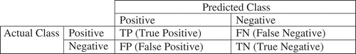 FIGURE 3 Confusion matrix (Han, Kamber, and Pei Citation2011).