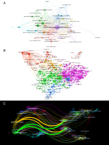 Figure 5 Analysis of journals and co-cited journals: (A) map of journals co-occurrence, (B) map of cited journals, (C) double map overlay of journals related to acupuncture for anti-inflammatory research.