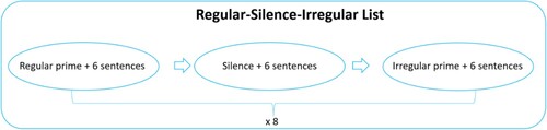 Figure 5. Example of one of the 6 experimental lists used in Experiment 2. One 32-s rhythmic prime or period of silence was always followed by 6 sentences (3 common object relatives, 1 transposed object relative, 1 subject-verb-object sentence and 1 complement clause or subject relative; of which 3 grammatical and 3 ungrammatical). Three miniblocks of the 3 different prime conditions were presented in an alternating order, which remained the same throughout the experiment in a given list. Based on the order of presentation of the prime conditions (8 × (Regular-Silence-Irregular), 8 × (Regular-Irregular-Silence), 8 × (Irregular-Regular-Silence), 8 × (Irregular-Silence-Regular), 8 × (Silence-Irregular-Regular), 8 × (Silence-Regular-Irregular)), six experimental lists were constructed and distributed evenly across participants