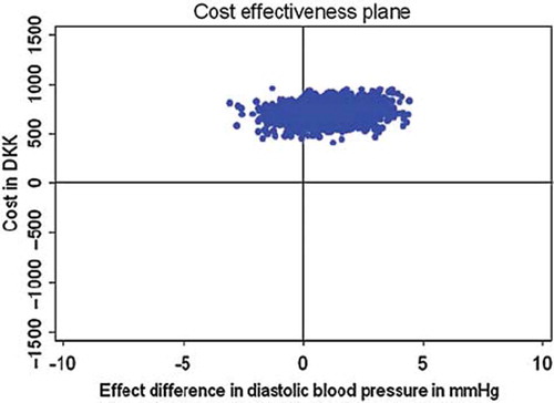 Figure 3. Cost effectiveness plane for diastolic ambulatory blood pressure monitoring (ABPM) and total cost related to blood pressure monitoring in DKK per patient per 6 months. Cost effectiveness plane constructed with 2000 bootstrap replications, showing the uncertainty around the point estimate of cost effectiveness of antihypertensive treatment based on home blood pressure monitoring (HBPM) vs usual care from the healthcare perspective. A positive effect difference indicates a larger drop in diastolic ABPM in the HBPM group, whereas a negative effect difference indicates a larger drop in diastolic ABPM in the control group.