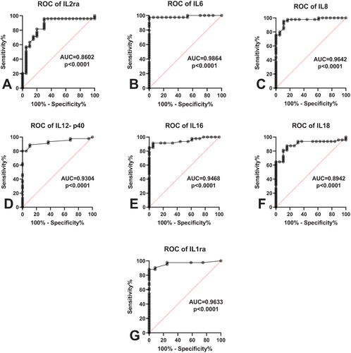 Figure 3 Receiver operating characteristic (ROC) curves of proinflammatory (A–F) and anti- inflammatory (G) cytokines for differentiating between COVID-19 patients and the control group.