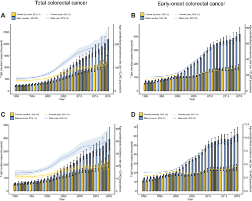 Figure 1 Prevalence and age-standardized prevalence rate (A and B), incidence and age-standardized incidence rate (C and D) of total CRC and EOCRC by sex from 1990 to 2019 in China.