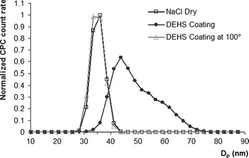 FIG 8.Volatility scan of 35 nm NaCl uncoated and coated size distributions. 48 × 31 mm (300 × 300 DPI).