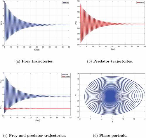 Figure 3. Global asymptotic stability of the coexisting equilibrium E3 of model (2).