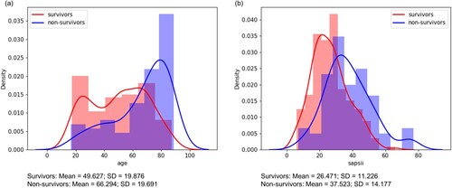 Figure 3. Distributions of selected variables in the survivors and non-survivors. (a) Age distribution. (b) SAPS II score distribution. SD = Standard deviation.