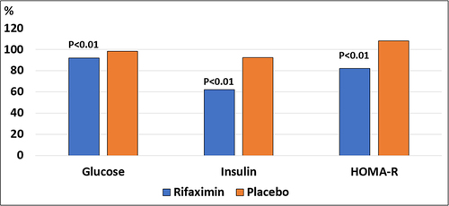 Figure 6 In patients with non-alcoholic steatohepatitis, treated with RFX or with placebo, with RFX at 6 months, improvement was observed in the metabolic markers of glucose metabolism. HOMA-R= hemostatic model to assess insulin resistance. With data from Abdel-Razik A et alCitation38 Value compared to the initial 100%.