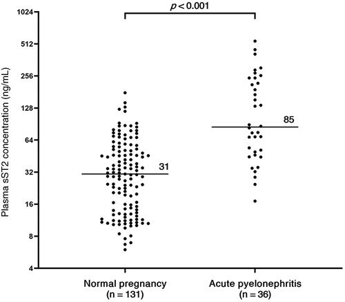 Figure 2. Plasma sST2 concentrations in normal pregnancy compared to pregnancy complicated by acute pyelonephritis. In pregnancies complicated by acute pyelonephritis, the median plasma sST2 concentration was significantly higher than that in normal pregnancies [median 85 ng/mL (IQR 47–239) vs. median 31 ng/mL (IQR 14–52); p < .001].