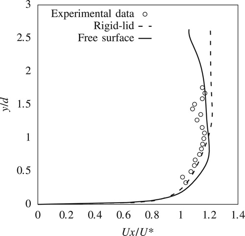 Figure 6. Experimental and numerical mean streamwise velocities at P3