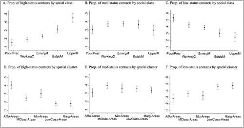 Figure 3. Relationship between class/spatial structures and network homogeneityPredictive estimates with 95% confidence intervals.
