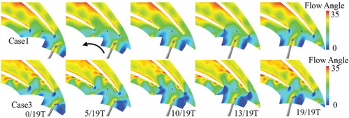 Figure 12. Distributions of flow angles at 95% span for Case 1 and Case 3.