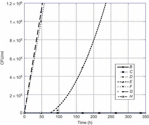Figure 1. Aspergillus flavus versus time at 22°C. Legend: B = 1:10, C = 1:100, D = 1:1000, E = 1:10,000, F = 1:100,000, G = 1:1,000,000, and H = control.