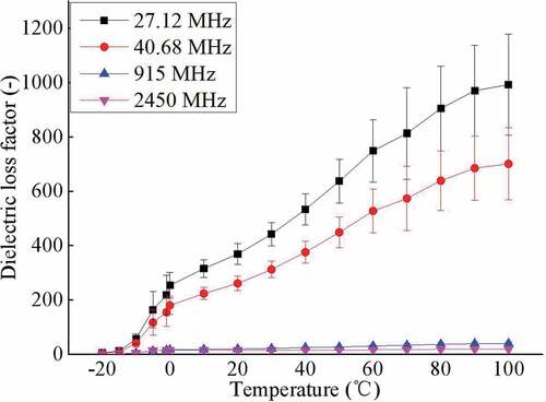 Figure 6. Frequency influence on the dielectric loss factor of Pomfret at −20°C–100°C (n=3)