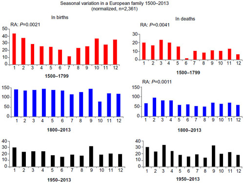 Figure 1 Seasonal variation in natality and mortality in the German family branch.