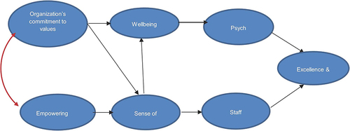 Figure 3 First structural model.