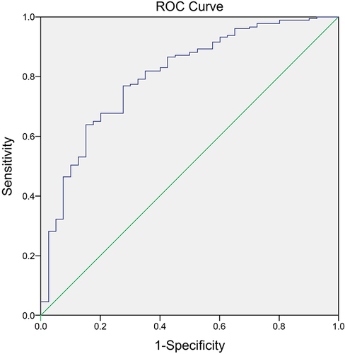 Figure 4 The ROC curve of LCR to classify adult AP patients with ICU admission.