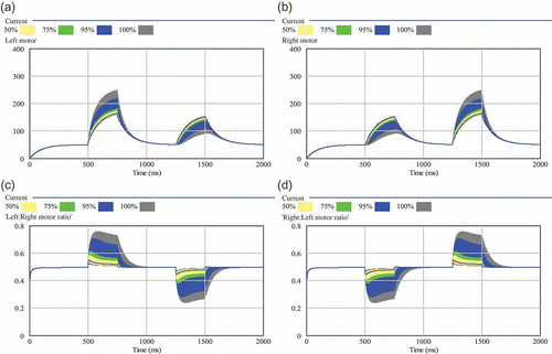 Figure 6. Sensitivity analysis of the diffusion coefficient d 1. Two hundred independent simulation runs sampled d 1 between 0.01 and 0.5: (a) resulting left motor outputs; (b) resulting right motor outputs; (c) resulting ratio between left and right motor output (0.5 means equal motor output, thus straight driving); (d) resulting ratio between right and left motor output.The shaded areas show the range of results that was found in varying the focal parameter. The wider the shaded area is, the higher is the sensitivity of the model to the tested parameter. Quartiles and percentiles are colour-coded: Within the inner white band 50% of all results are located. Adding the two bright grey bands extends the span to 75% of all predicted results. The two black bands additionally indicate 95% of results and the two outermost darker grey areas indicate the span of all (100%) predicted results.