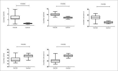 Figure 1. Cord red blood cell fatty acid measurements in fish oil and control groups. Boxplots represent median and range. Statistical analysis by Man-Whitney U-test. EPA: eicosapentaenoic acid; DHA: docosahexaenoic acid; AA: arachidonic acid; total n-3 PUFAs (Sum 20:5, 22:5, 22:3); total n-6 PUFAs (Sum 18:2, 20:3, 20:4, 22:3, 22:4).