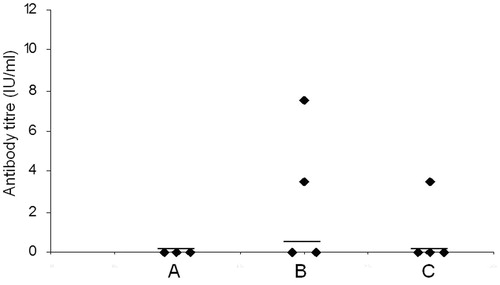 Figure 5. RVNA titers in mice sera from isorhamnetin + Rb immunized mice. Sera samples from immunized mice (n = 4) collected on (A) day 0 (pre-immunization); (B) days 7 and 14 (pooled); (C) days 21 and 28 (pooled). Horizontal lines indicate the median values. Mice immunized with Rb antigen alone (n = 4) showed no protective RVNA titers (data not shown).