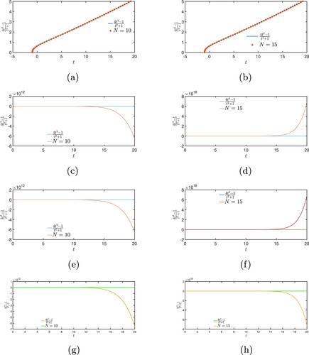 Figure 1. Approximation of a rational function u(t)=4t3−1t2+1 with various orthogonal polynomials on interval [0,20]. (a) Laguerre approximation at N = 10. (b) Laguerre approximation at N = 15. (c) Legendre approximation at N = 10. (d) Legendre approximation at N = 15. (e) Chelyshkov approximation at N = 10. (f) Chelyshkov approximation at N = 15. (g) Chebyshev approximation at N = 10 and (h) Chebyshev approximation at N = 15.