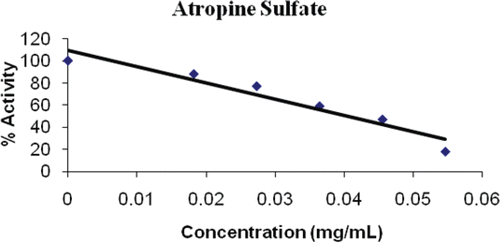 Figure 3.  Inhibition of atropine sulphate on PON1.
