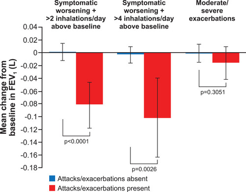 Figure 3 Mean changes in pre-bronchodilator FEV1 from baseline.