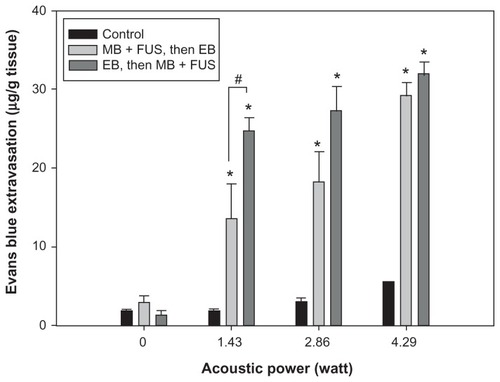 Figure 3 Relationship between EB extravasation and sonication power after microbubble and FUS treatment, following and followed by, EB injection at the UCA dose of 300 μL/kg. EB extravasation as a function of the acoustic power in the presence of microbubbles.Notes: *Significant difference compared to the contralateral nonsonicated hemisphere; #Significant difference between two sonicated groups. (* and #, P < 0.05).Abbreviations: EB, Evans blue; FUS, focused ultrasound; MB, microbubble; UCA, ultrasound contrast agent.