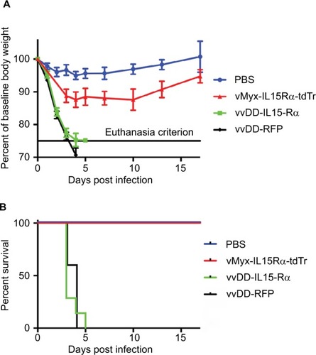 Figure 2 Morbidity and mortality from injection of viruses into the lateral cerebral ventricles.