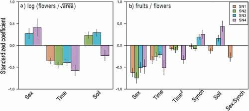 Figure 3. Drivers of variation in flower production and fruit set in Silene at four sites. Values are standardized coefficients ± standard error from the best-supported models at each site for (A) flower production relative to cushion area, and (B) fruits per flower. Variables are plant sex, flowering time and its square, synchrony in flowering (at various scales, see Table S3), soil moisture during flowering, and interactions between plant sex and synchrony. Note that some variables were not included in the best-supported model for a particular site and are thus not shown here (Tables S2–S3)