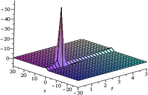 Figure 6. Represents 3 D plot for λ=−1, μ=2, c1=0.1,a=3,b=1,−30≤x≤30, 0≤t≤5.