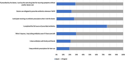 Figure 2 Participants’ responses to the questions on behavior regarding antibiotic use. Questions were adapted from these studies. Both are creative commons.Citation11,Citation13