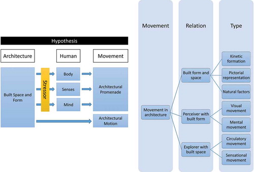 Figure 1. Movement types in the built space of outer space (Adapted from Ahmadi, Citation2019).