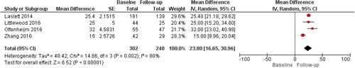 Figure 13. Mean difference in function, more than 3 to 6 months after study entry in participants receiving ‘usual care’. Forest plot showing function improved to 23.8/100 from baseline to six months for participants receiving ‘usual care’.