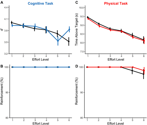 Figure 2 Performance in the cognitive and physical effort tasks during the Reinforcement phase. Fully rested condition is shown in black and sleep restricted condition is shown in blue (cognitive task) or red (physical task). (A) Performance in the cognitive task, quantified as d`, declined as a function of effort but was not consistently impaired under sleep restriction. (B) The reinforcement rates in the cognitive task were at ceiling level across both testing sessions. (C) Performance in the physical task, quantified as the time spent maintaining force above the target effort level, decreased as a function of effort. However, this decrease was unrelated to the sleep manipulation. (D) Finally, there was a slight decrement in the reinforcement rates in physical task at the highest effort levels, but this effect was similar across both sleep conditions.