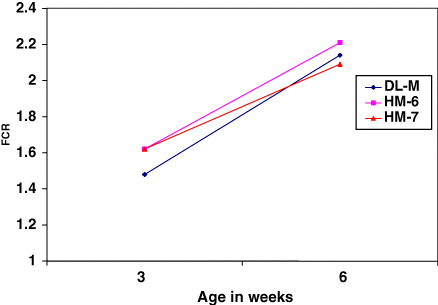 Figure 2. FCR at 3 and 6 weeks of age.