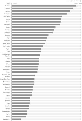 Figure 4. The right to work in low- and middle-income states in sub-Saharan Africa, 2018. Image Source: 2019 HRMI dataset, data.humanrightsmeasurement.org (last accessed on June 6, 2019).