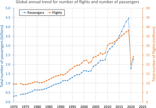 Figure 4. Global annual trend for number of flights and number of passengers [Citation14,Citation15].