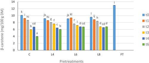 Figure 2. Change of the β-carotene content of dried tomato slices during storage. Error bars indicate the standard deviation. Data points marked with the same letter are not significantly different (p < 0.05). C: Control: tomato pulp without any treatment; L4: cut tomato pulp pretreated with 15% NaCl and 4% lemon juice; L6: tomato pulp pretreated with 15% NaCl and 6% lemon; L8: tomato pulp pretreated with 15% NaCl and 8% lemon (L8). FT, fresh tomato. All pretreatments were performed for 5 min.