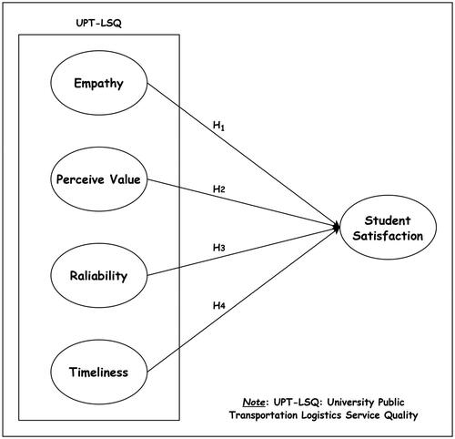 Figure 1. Research framework.Note. UPT-LSQ: university public transportation logistics service quality.